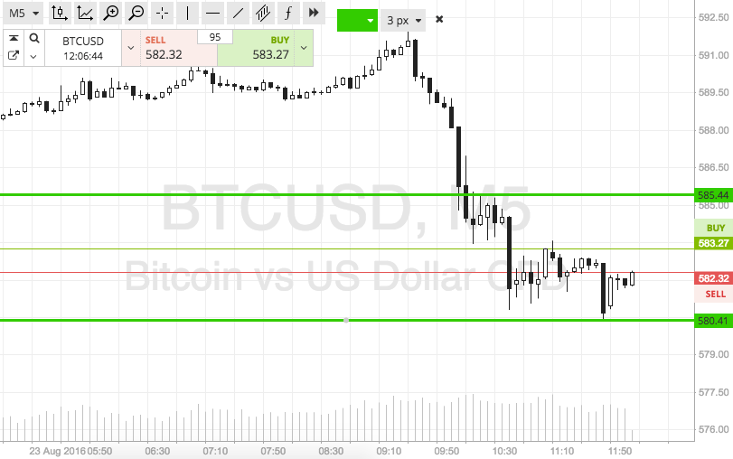 Bitcoin Price Watch; Pegging Our Scalp Trades