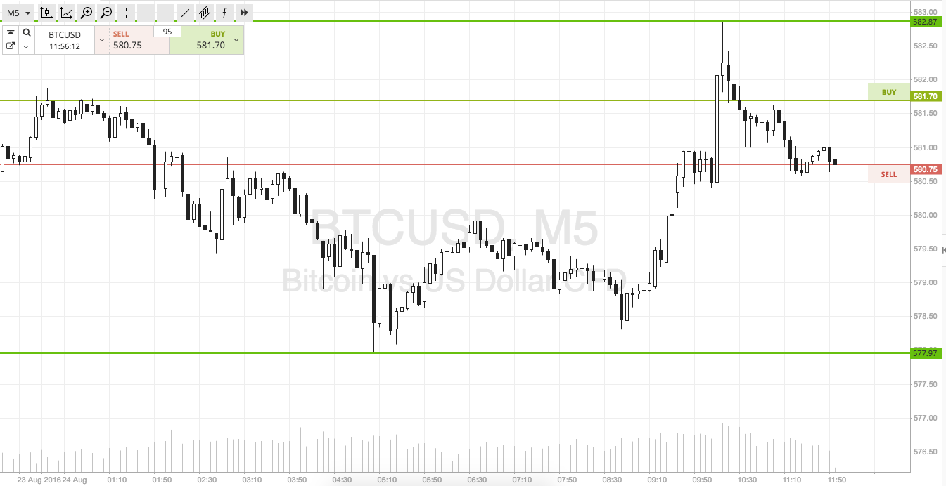 Bitcoin Price Watch; Here’s What’s On This Morning