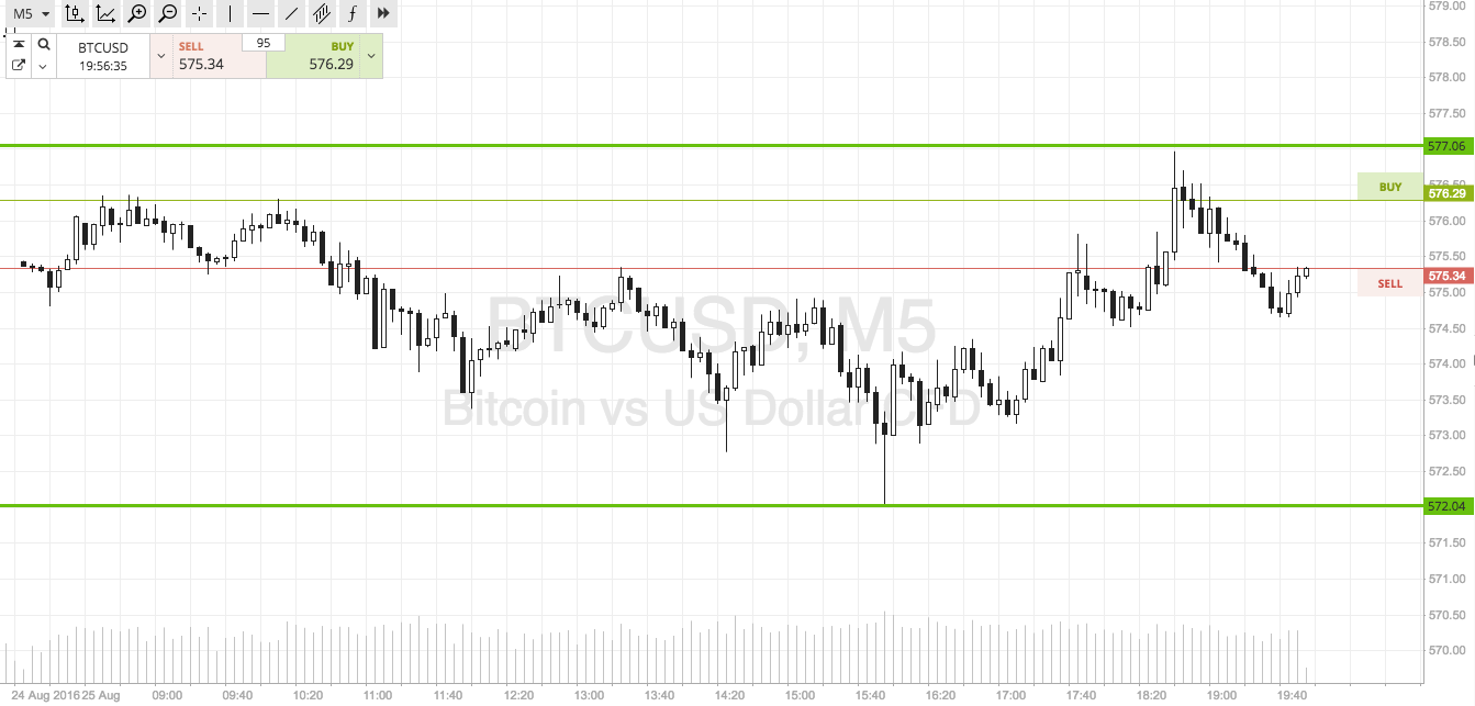 Bitcoin Price Watch; Stop Hit!