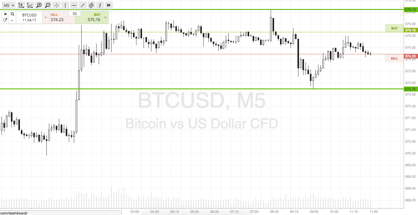 Bitcoin Price Watch; A Volatile Week Ahead?