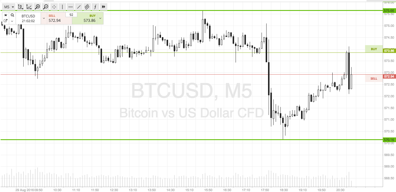 Bitcoin Price Watch; Stop Loss Hit!