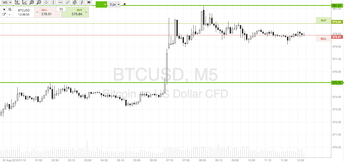 Bitcoin Price Watch; Here’s What’s On Today