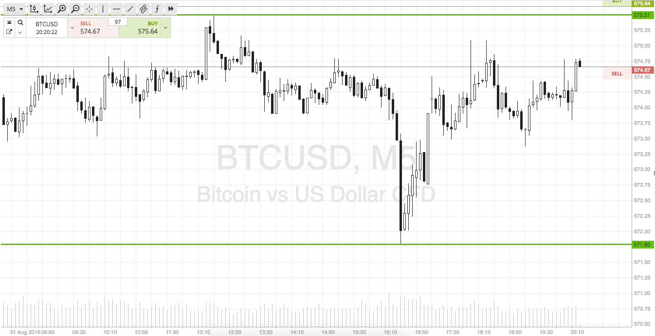Bitcoin Price Watch; Here’s Our Asian Session Strategy