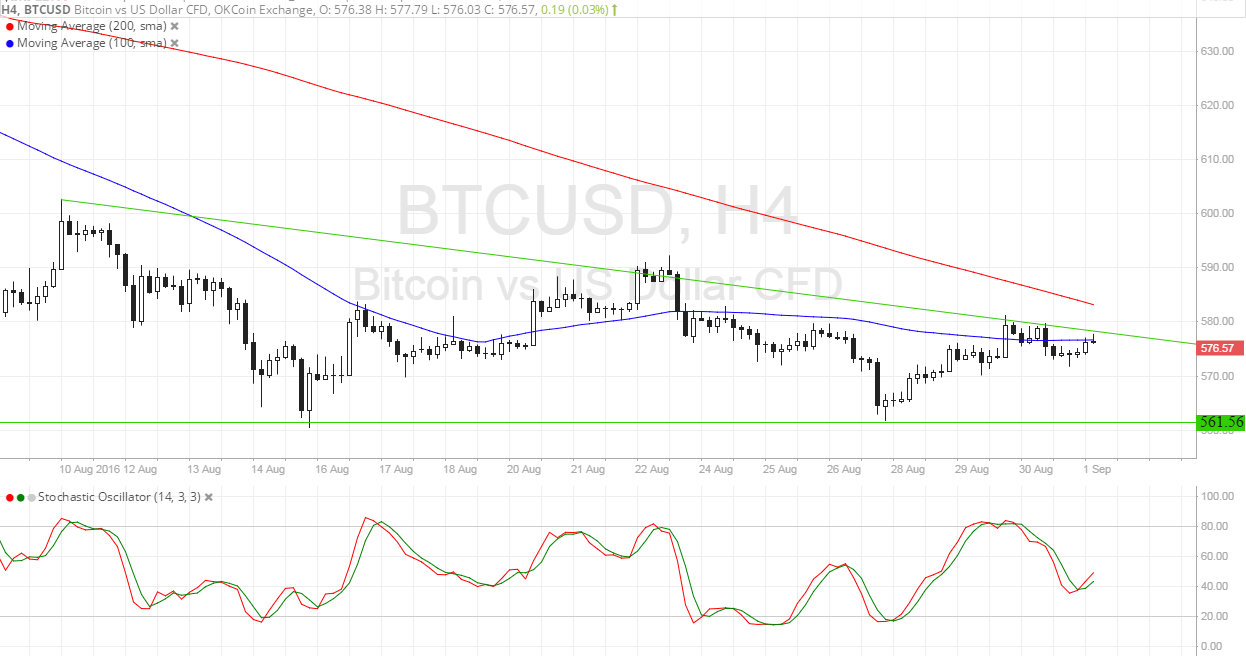 Bitcoin Price Analysis – Back at the Triangle Resistance!