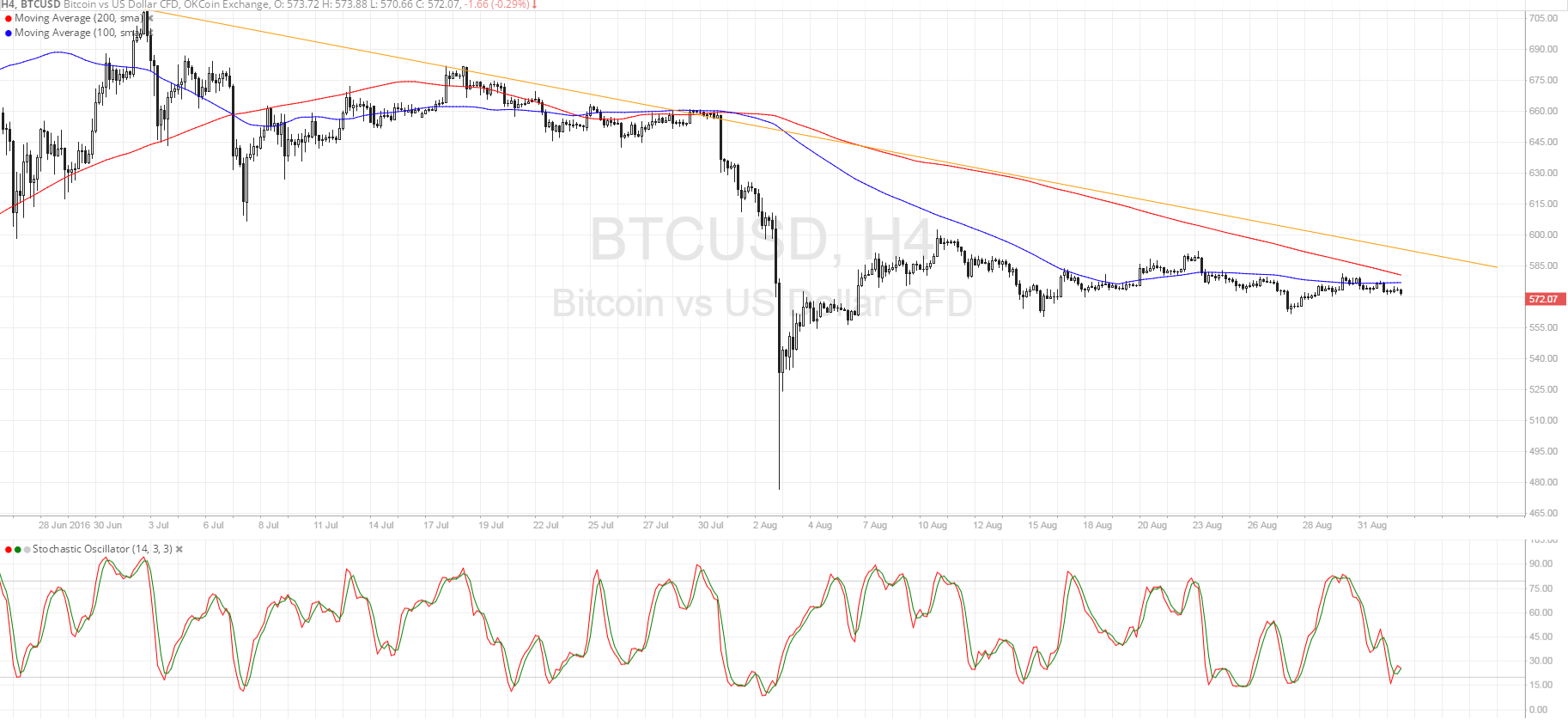 Bitcoin Price Technical Analysis for 09/02/2016 - Make or Break