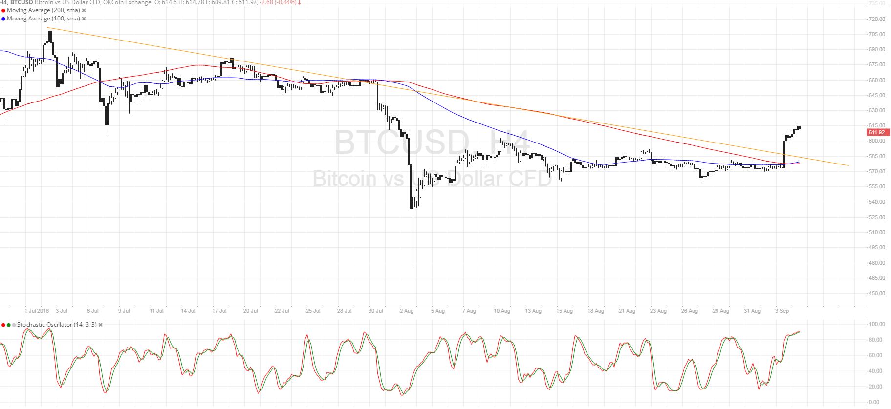 Bitcoin Price Analysis for 09/05/2025 – Bulls Are Charging!