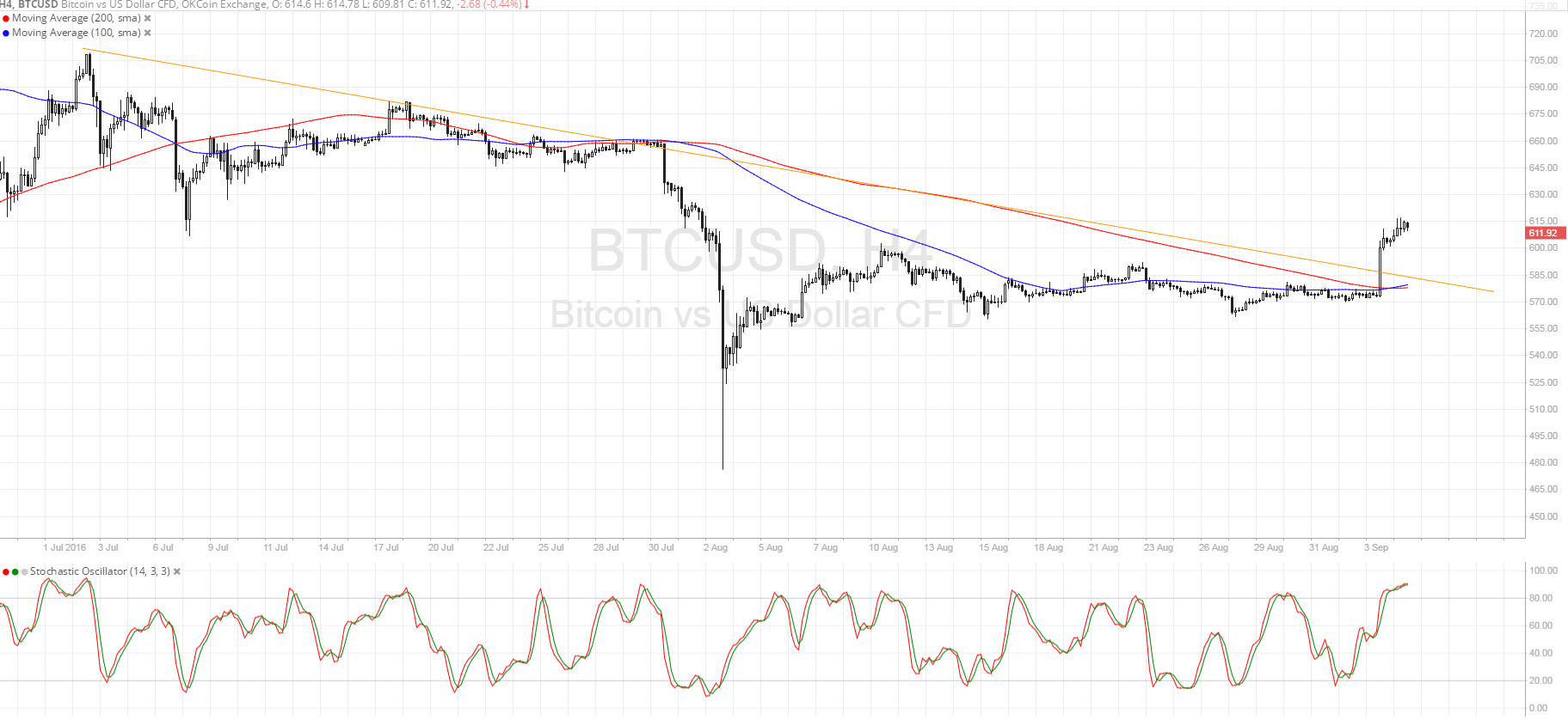 Bitcoin Price Technical Analysis for 09/05/2016 - Bulls Are Charging!