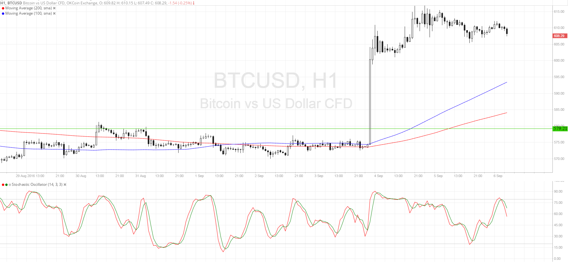 Bitcoin Price Analysis for 09/06/2025 – Potential Pullback Levels