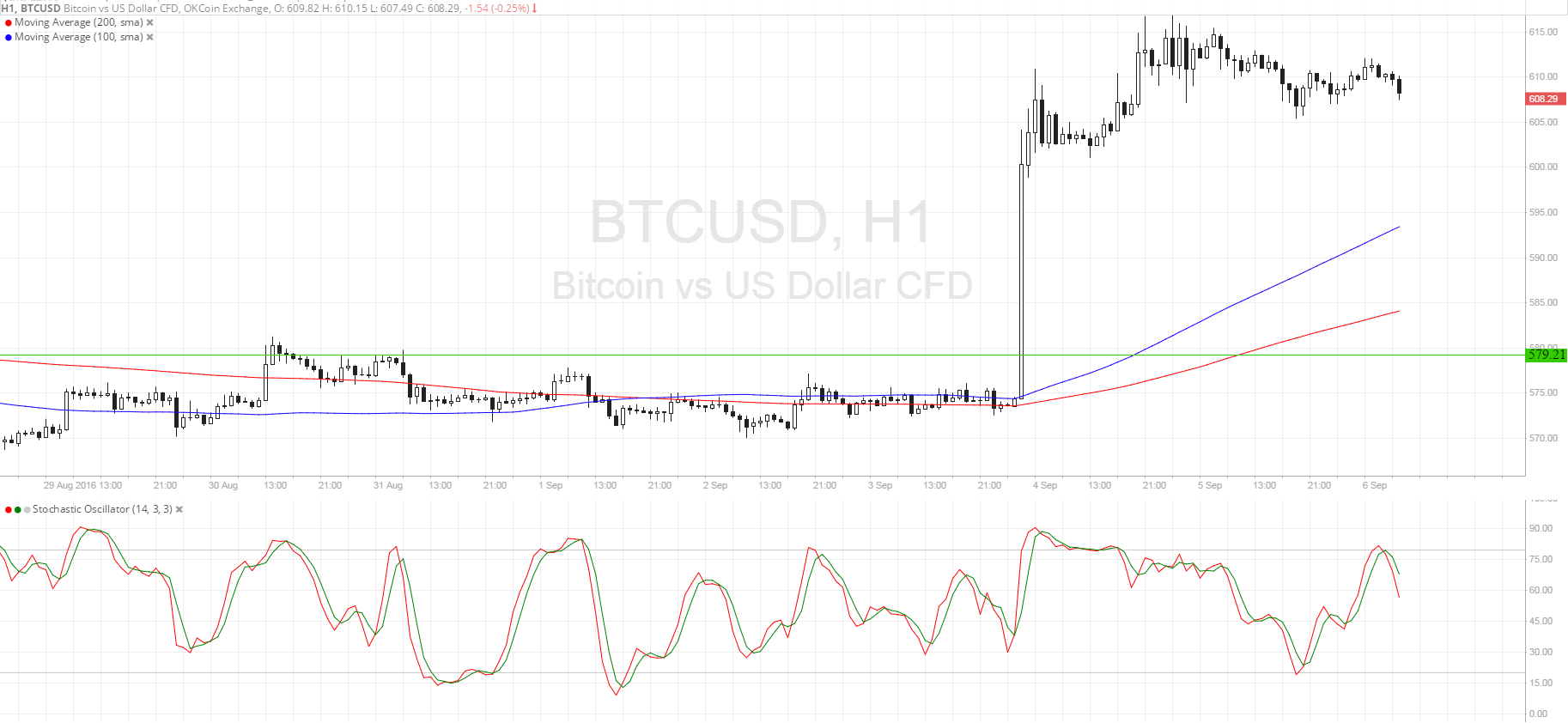 Bitcoin Price Technical Analysis for 09/06/2016 - Potential Pullback Levels