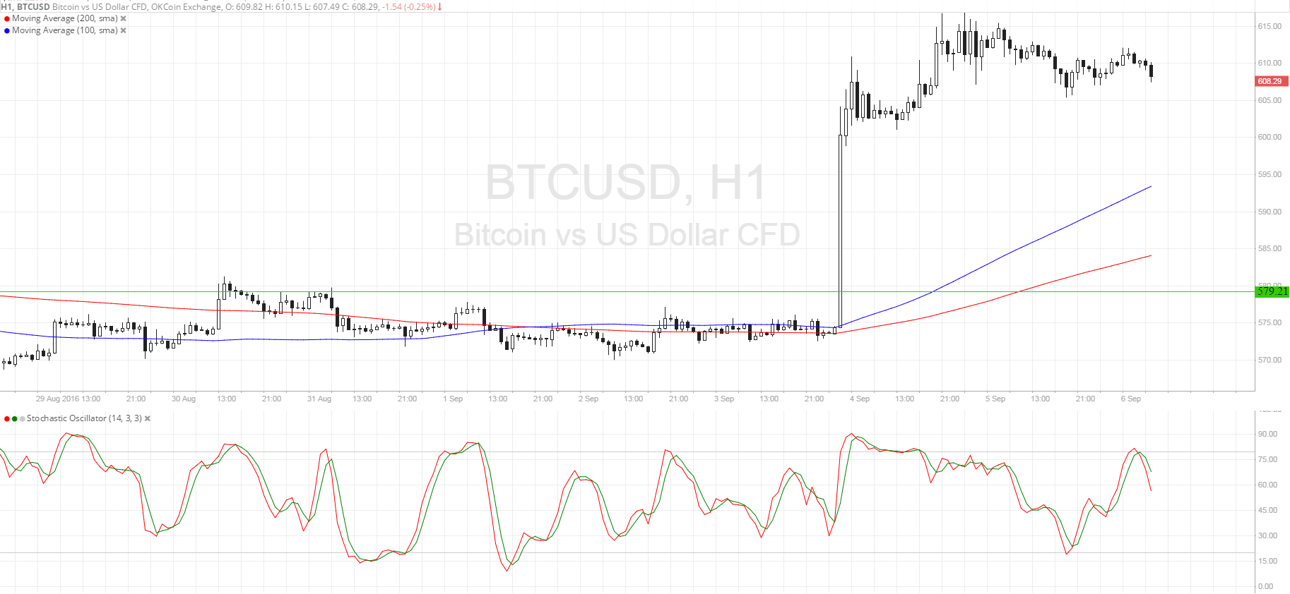 Bitcoin Price Technical Analysis for 09/06/2016 - Potential Pullback Levels