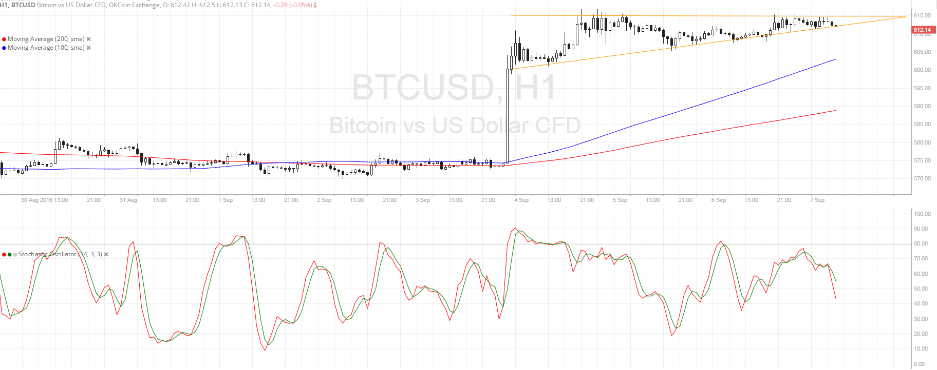 Bitcoin Price Technical Analysis for 09/07/2025