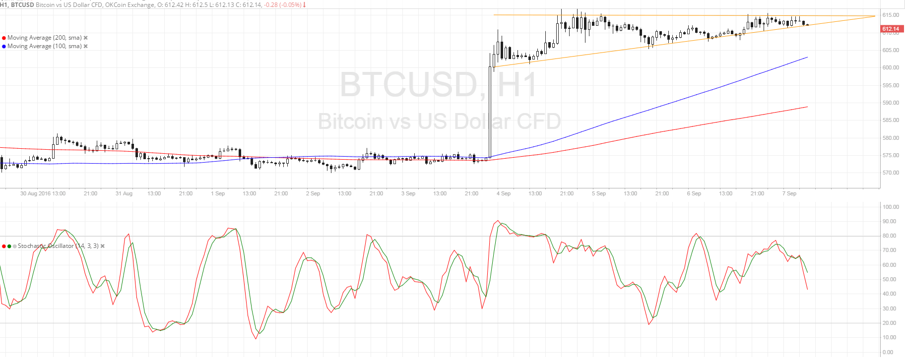 Bitcoin Price Technical Analysis for 09/07/2024