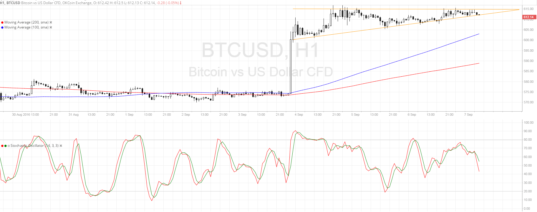 Bitcoin Price Technical Analysis for 09/07/2016 - Which Way to Break Out?
