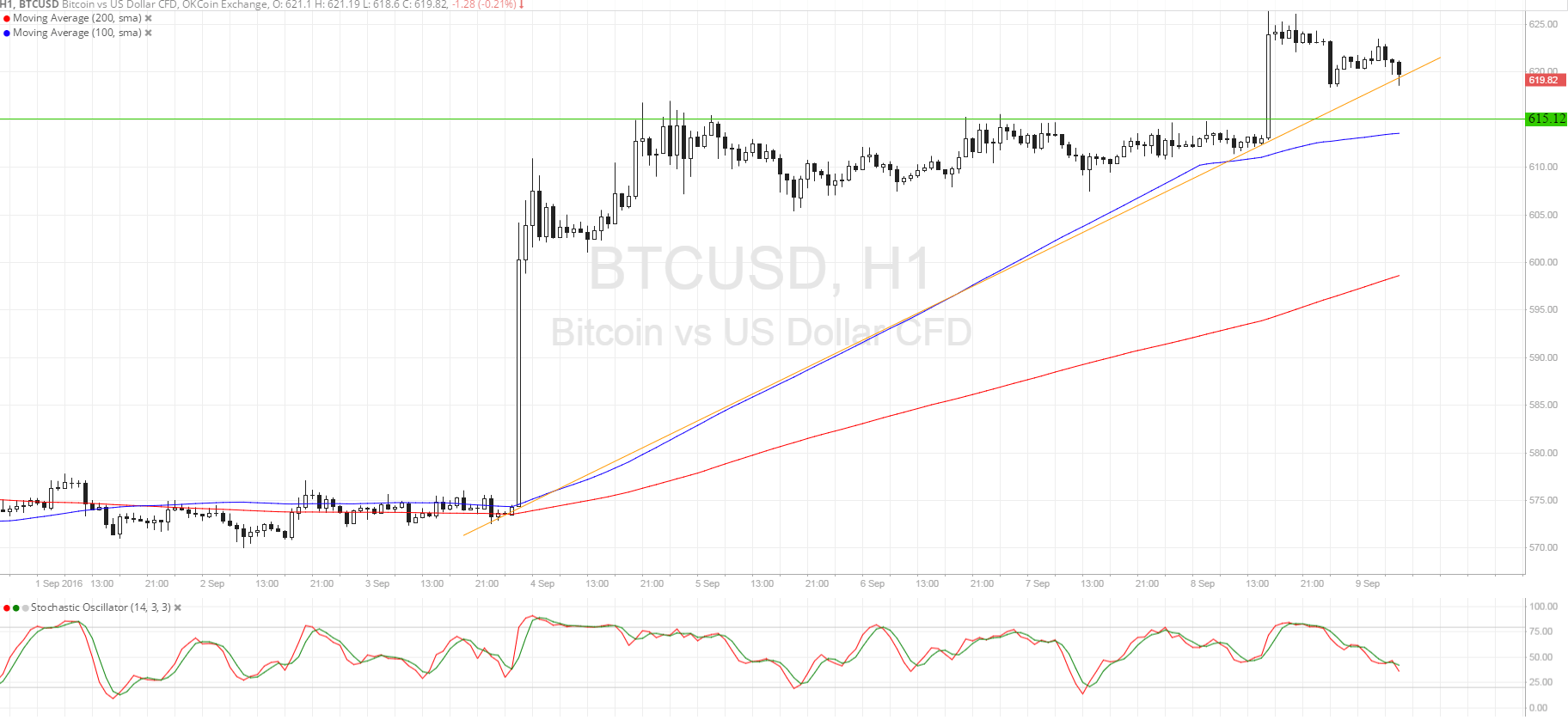 Bitcoin Price Technical Analysis for 09/09/2016 - Break and Retest?
