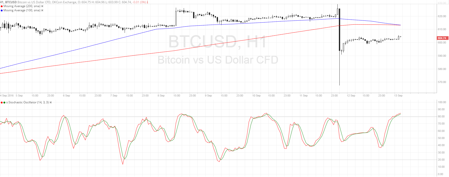 Bitcoin Price Technical Analysis for 09/13/2016 - Pullback to Broken Support?