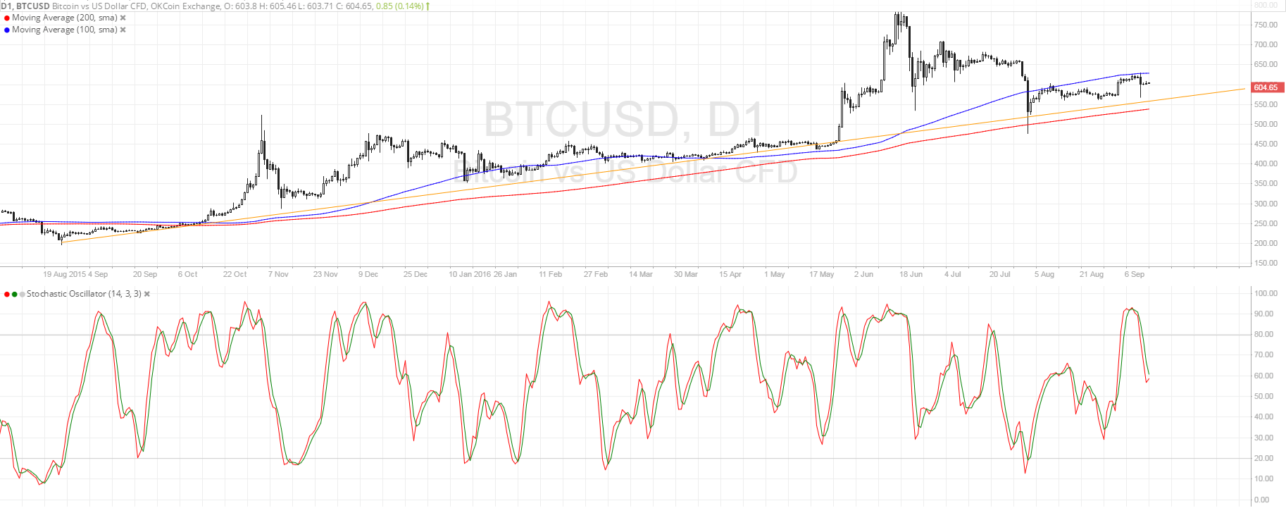 Bitcoin Price Technical Analysis for 09/14/2016 - Long-Term Climb Gaining Steam?