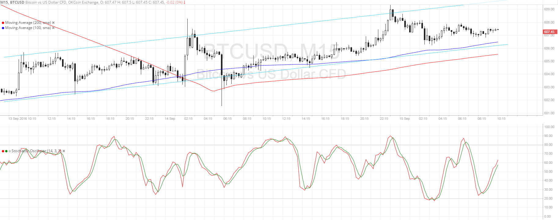 Bitcoin Price Technical Analysis for 09/15/2016 - Channeling Higher