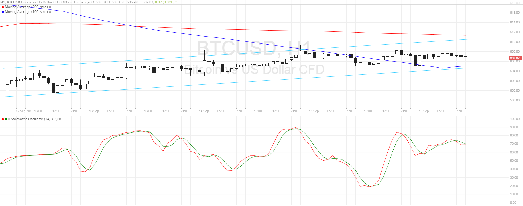 Bitcoin Price Analysis 09/16/2024 – Bulls Still in Control… Now