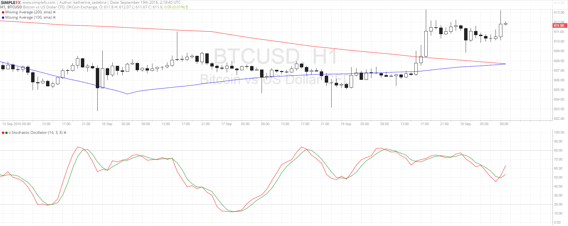 BTC Price Tech Analysis for 09/19/2025 – Bulls Staying Strong!