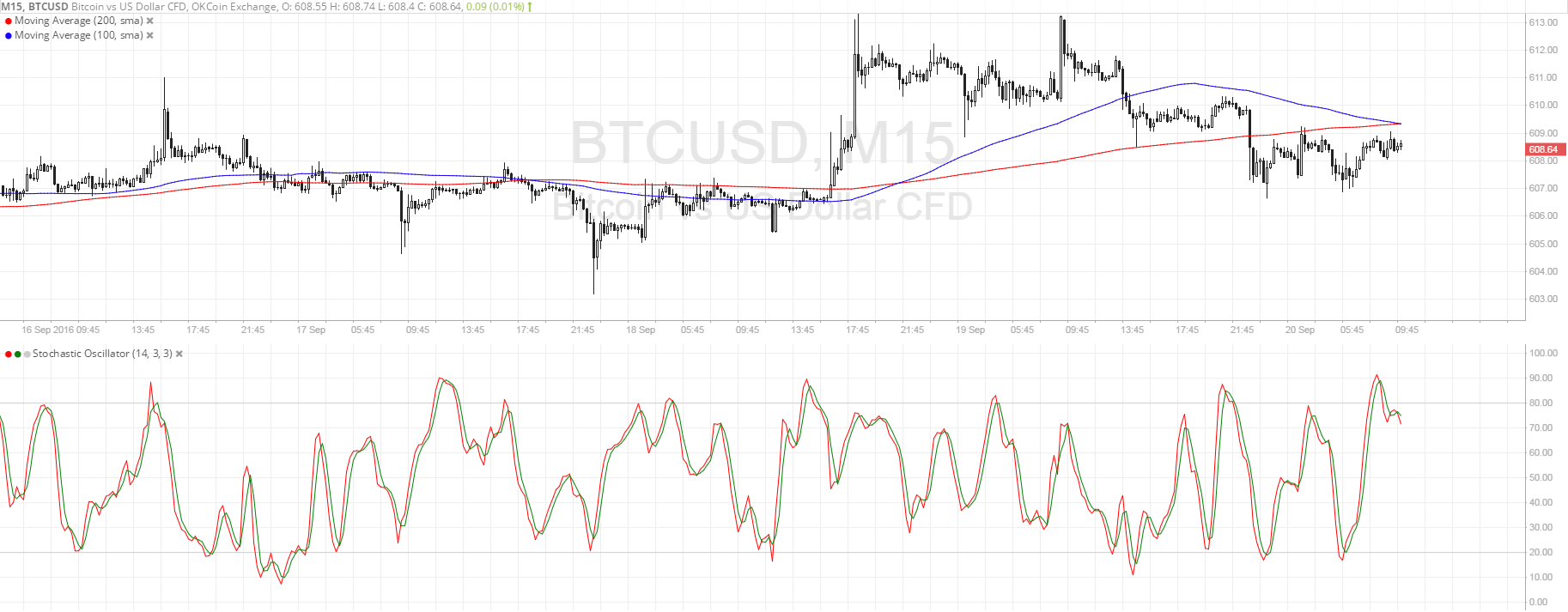 Bitcoin Price Technical Analysis for 09/20/2016 - Aiming for Next Support?