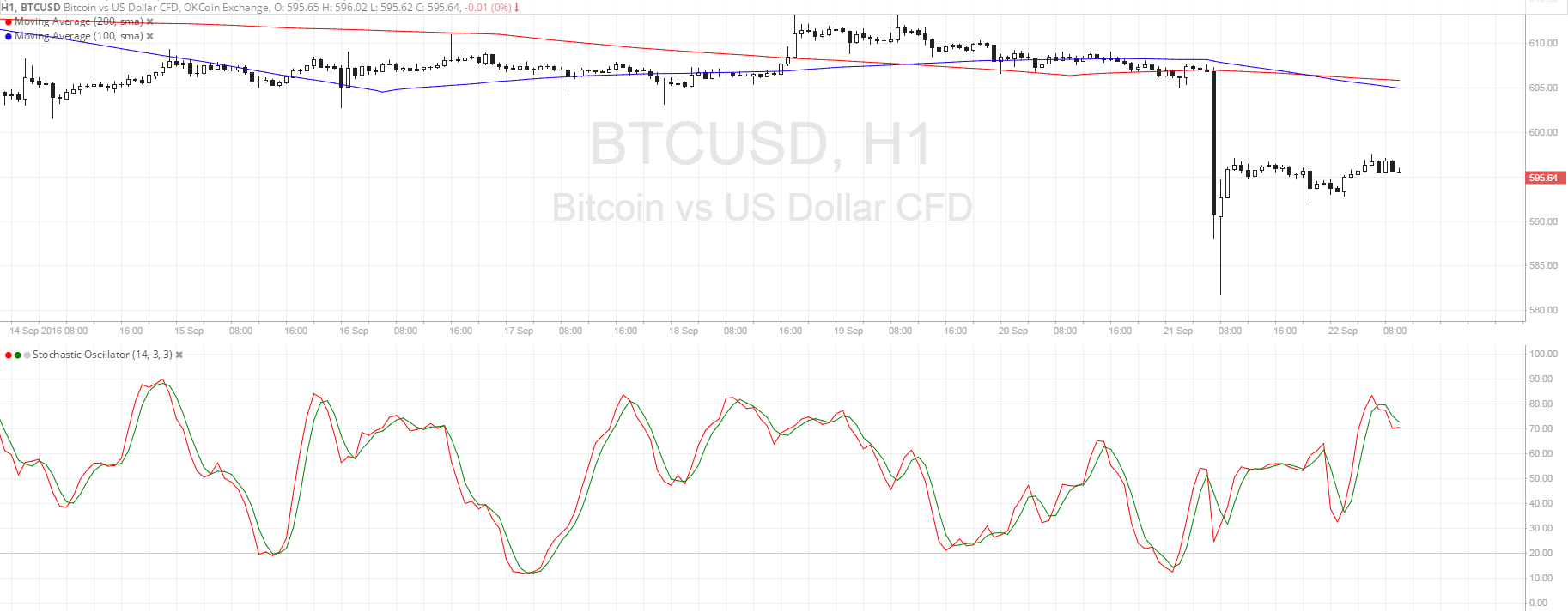 BTC Price Tech Analysis for 09/22/2025 – Selloff Continuation Due?