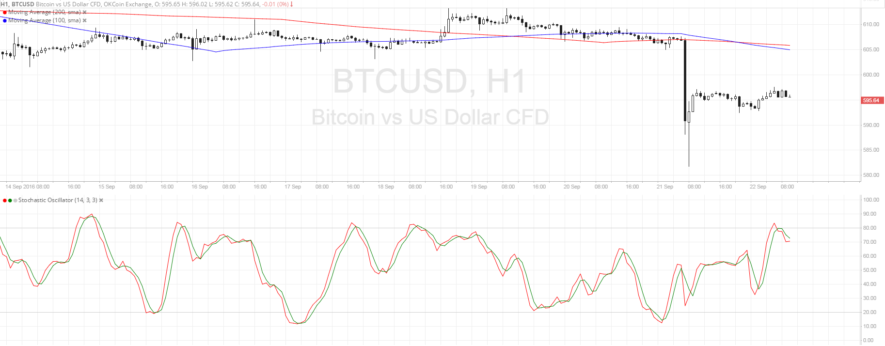 Bitcoin Price Technical Analysis for 09/22/2016 - Selloff Continuation Due?