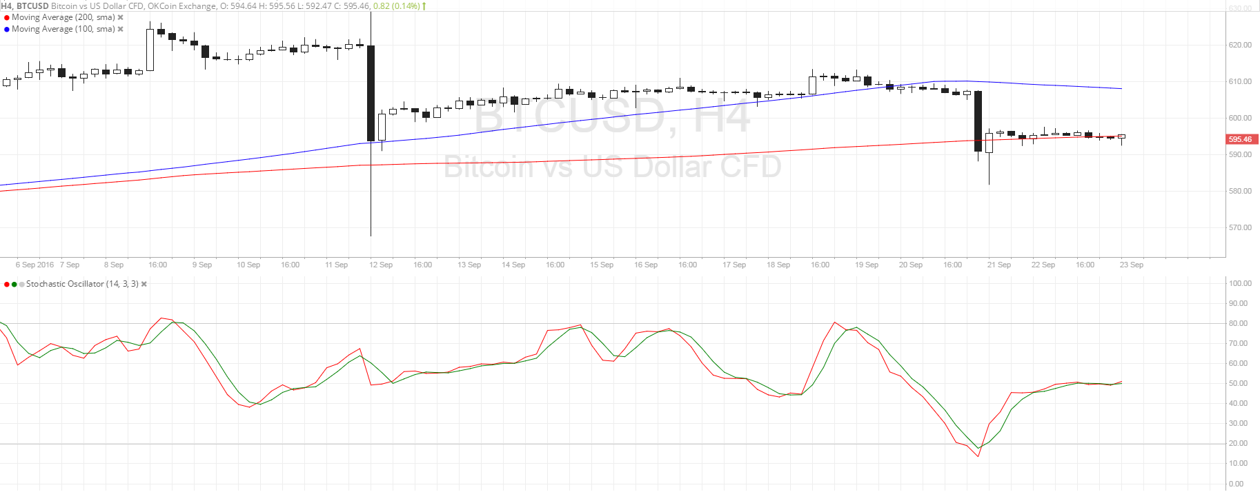 Bitcoin Price Technical Analysis for 09/23/2016 - Another Bearish Flag?