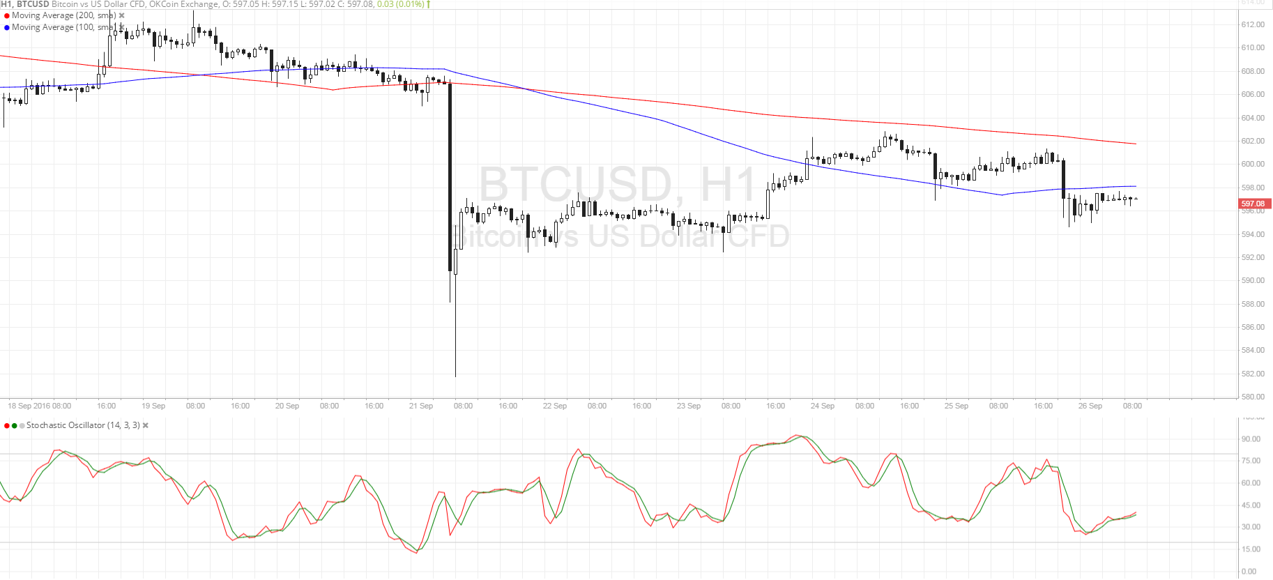 Bitcoin Price Analysis 09/26/2025 – Is a Selloff Brewing?
