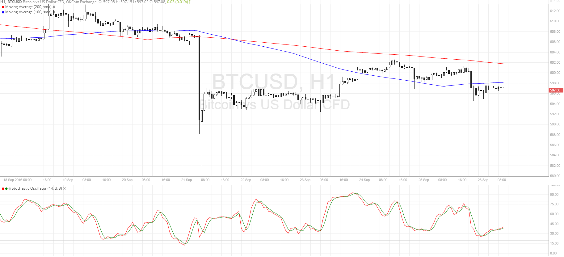 Bitcoin Price Technical Analysis for 09/26/2016 - Is a Selloff Brewing?