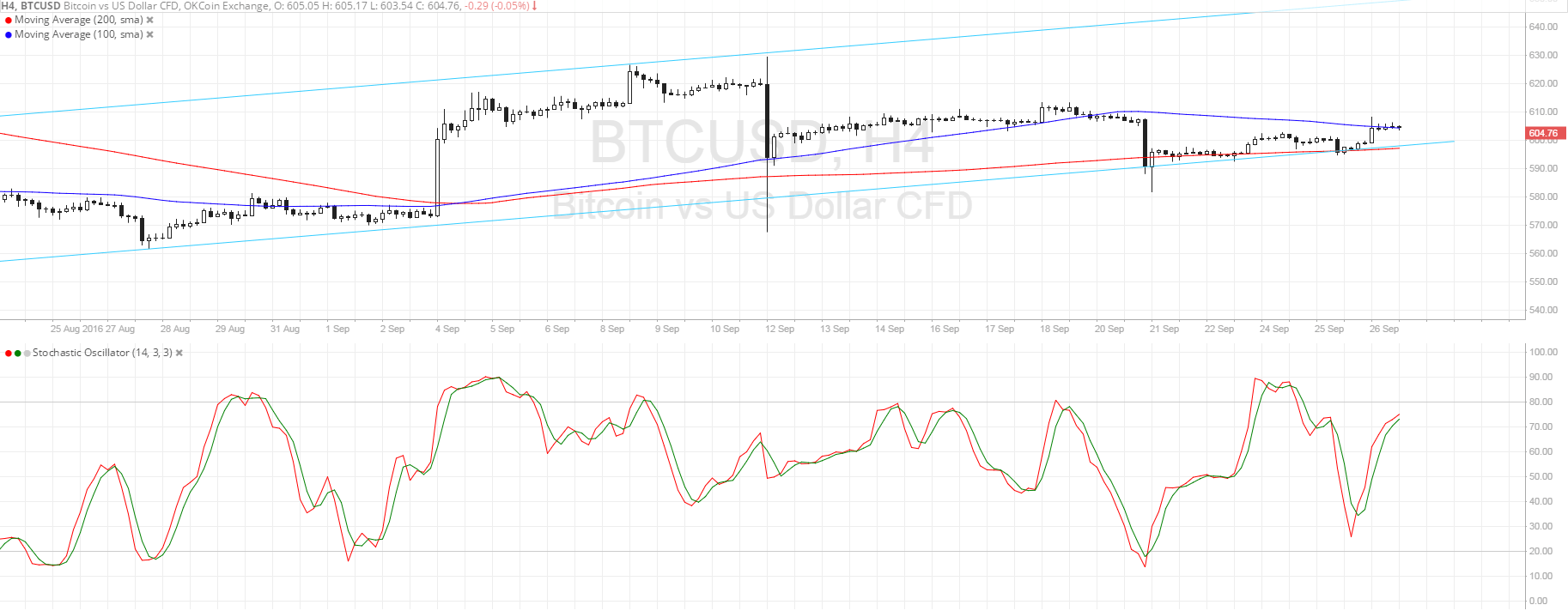 Bitcoin Price Analysis 09/27/2025 – Bullish Momentum Returning?