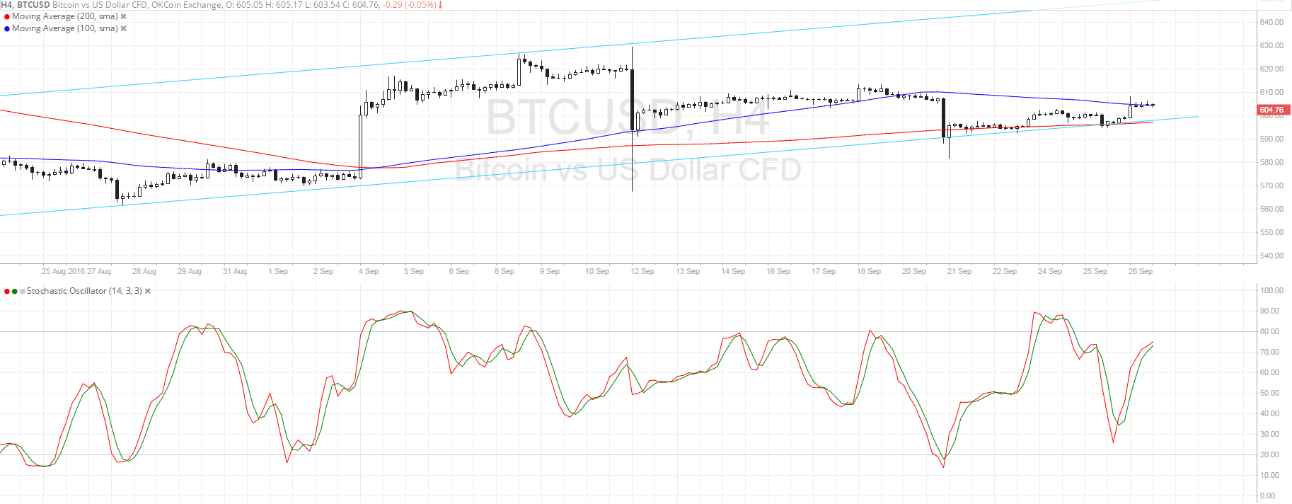 Bitcoin Price Technical Analysis for 09/27/2016 - Bullish Momentum Returning?