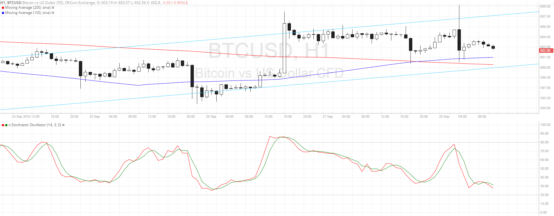 Bitcoin Price Analysis 09/28/2024 – Bulls Waiting at Channel Support