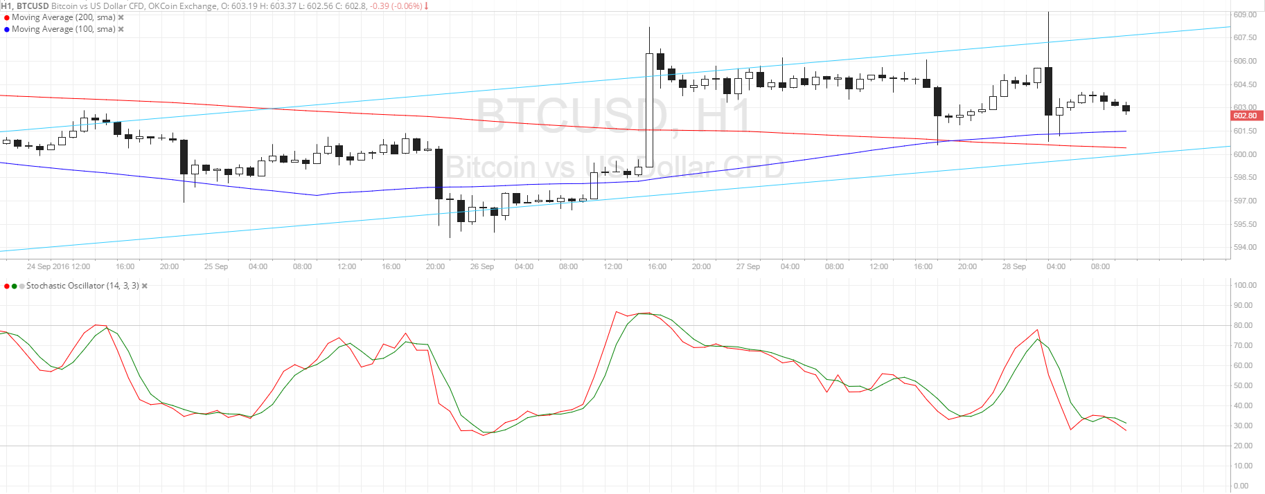 Bitcoin Price Analysis 09/28/2025 – Bulls Waiting at Channel Support