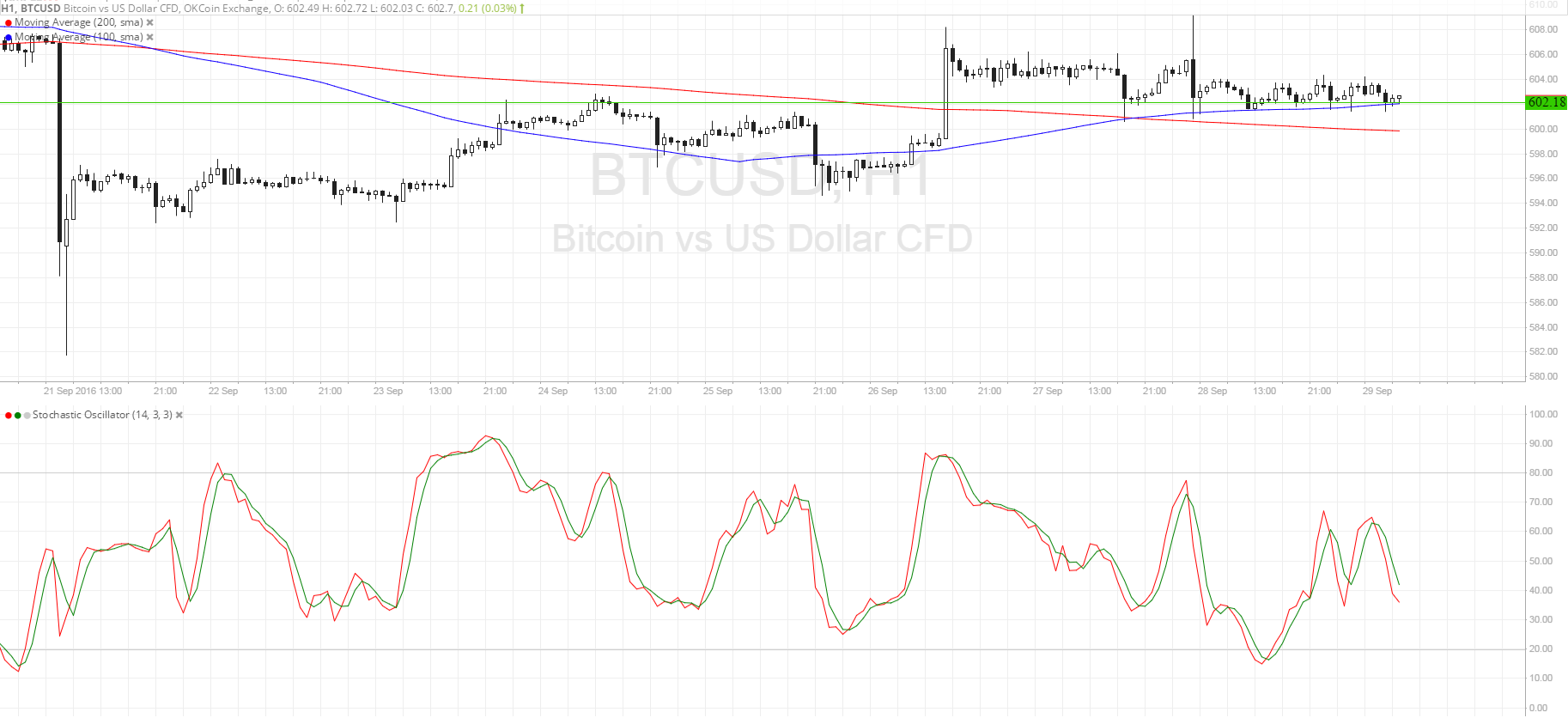 Bitcoin Price Technical Analysis for 09/29/2016 - Sitting on Resistance Turned Support