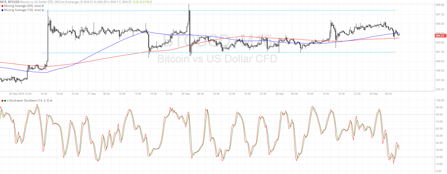 Bitcoin Price Technical Analysis for 09/30/2016 - Another Test of Range Support?