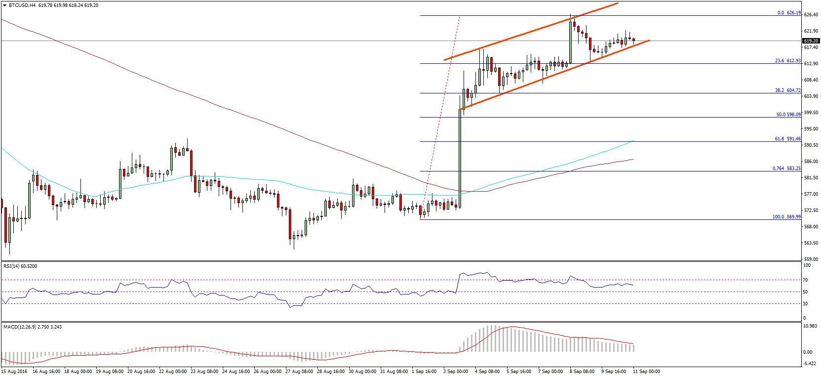 Bitcoin Price Weekly Analysis –BTC/USD Remain In Uptrend