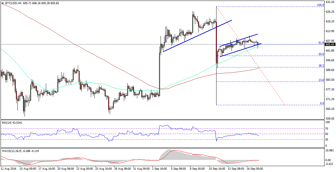 Bitcoin Price Weekly Analysis – Can BTC/USD Recover?