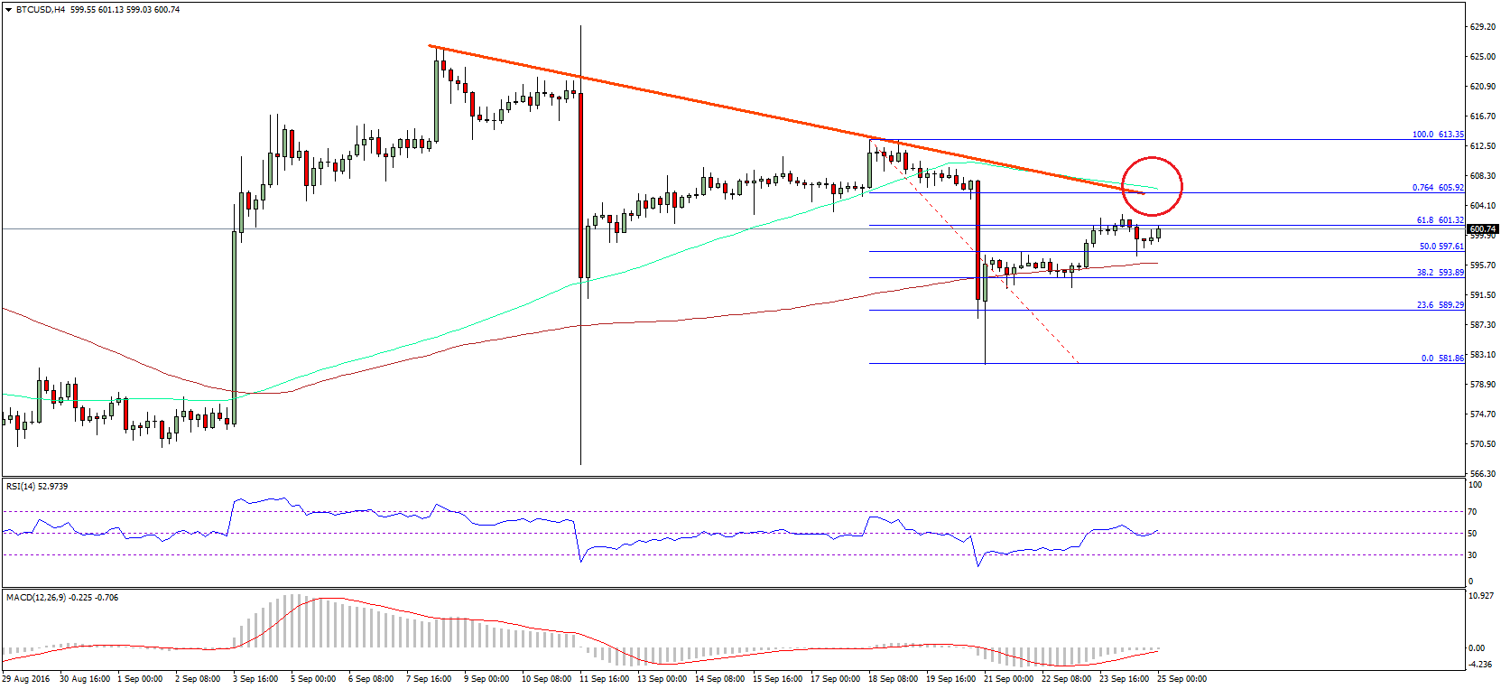 Bitcoin Price Weekly Analysis – $605-10 Is Crucial For BTC/USD?