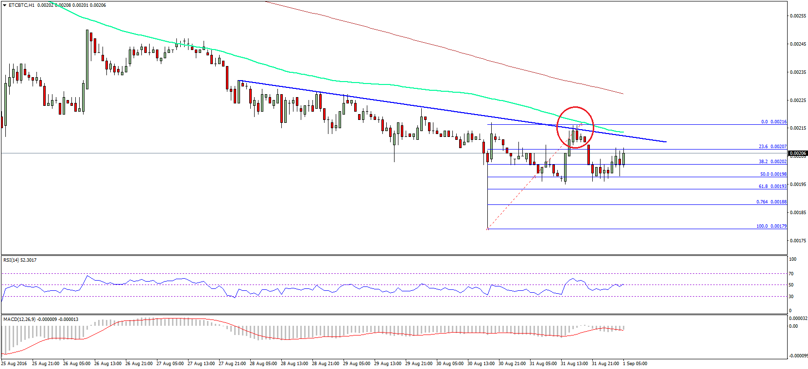 Ethereum Classic Price Technical Analysis – ETC Sighting Recovery