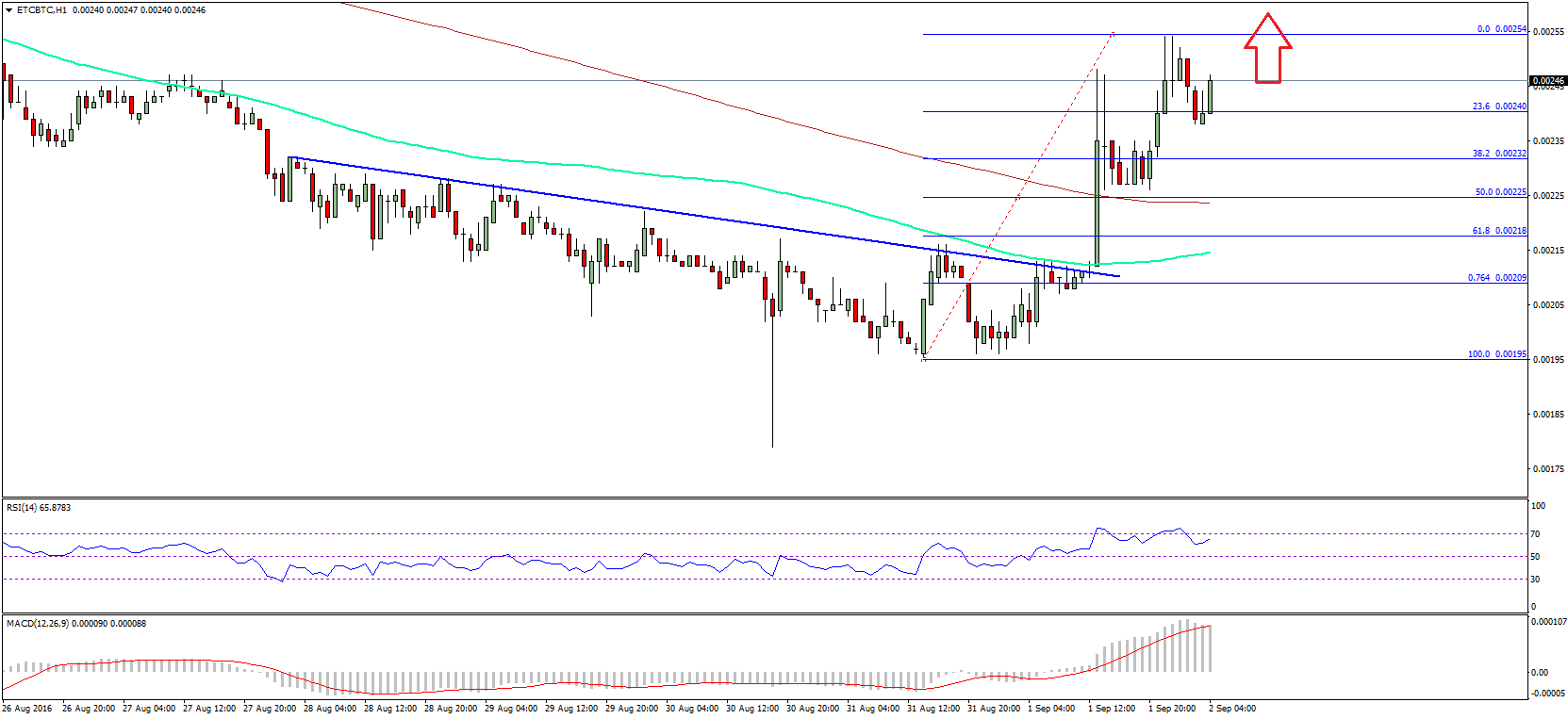 Ethereum Classic Price Technical Analysis – ETC Recovery Started