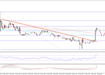 Ethereum Classic Price Technical Analysis