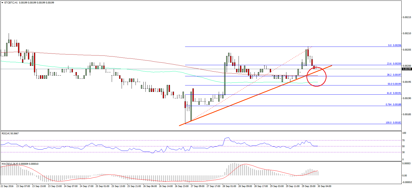 Ethereum Classic Price Analysis – Bulls Guarding 0.00198BTC