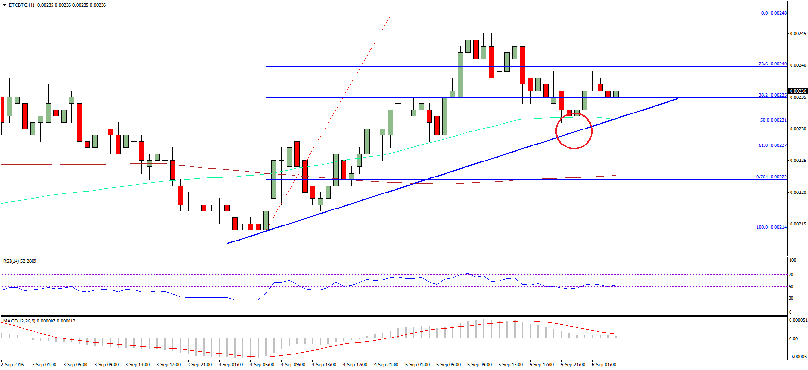 Ethereum Classic Price Technical Analysis – ETC Remains Supported