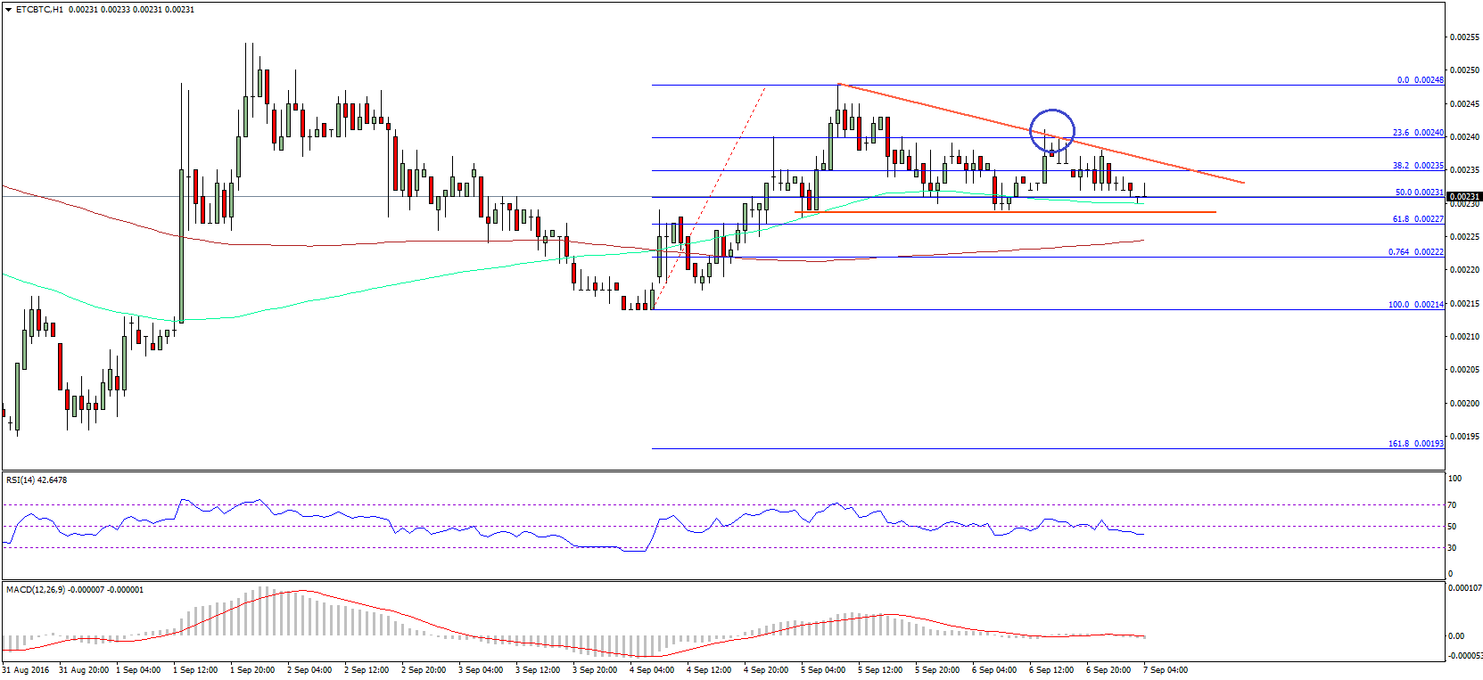 Ethereum Classic Price Technical Analysis – Support Turned