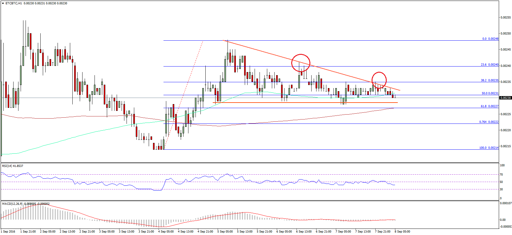 Ethereum Classic Price Technical Analysis – Narrowing Range