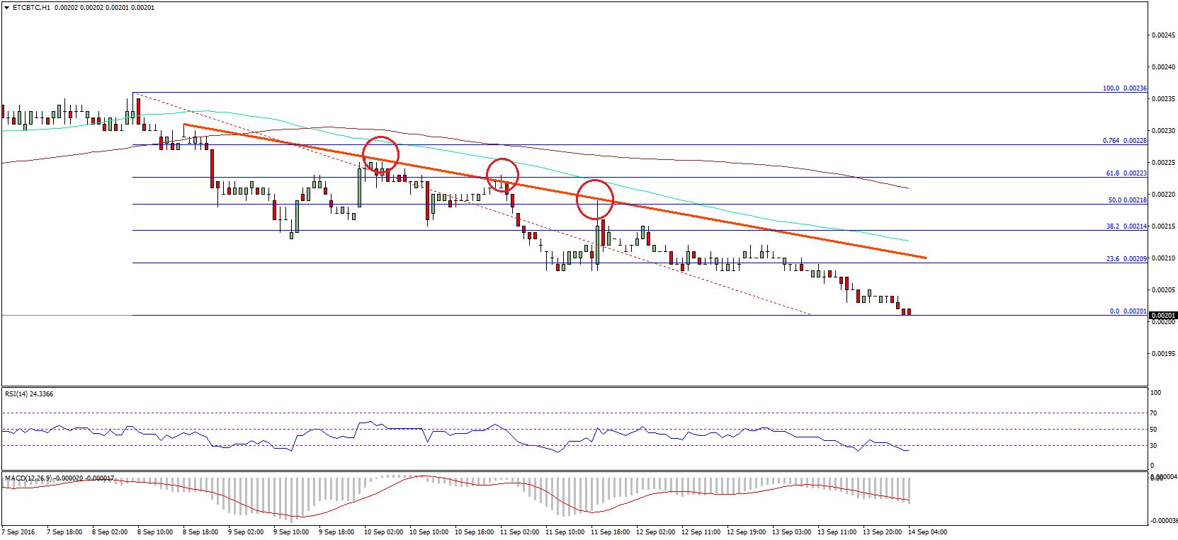 Ethereum Classic Price Technical Analysis – New Low In ETC