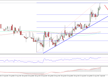 Ethereum Price Technical Analysis