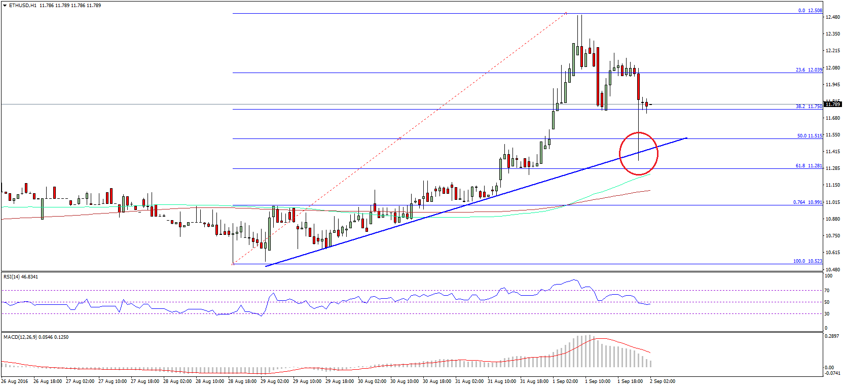 Ethereum Price Technical Analysis – Perfect Trend Line Bounce