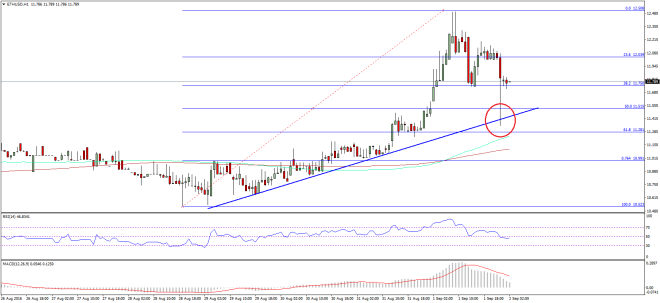 Ethereum Price Technical Analysis