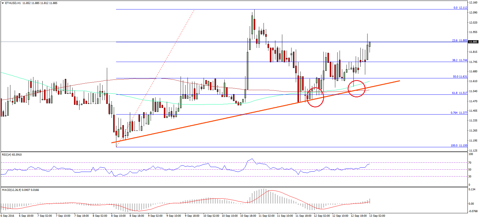 Ethereum Price Technical Analysis – ETH On The Rise Again